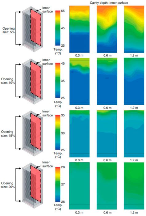 Climate-Adaptive Façades with an Air Chamber