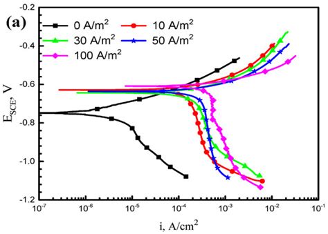 Electrochemical and Stress Corrosion Mechanism of Submarine Pipeline in ...
