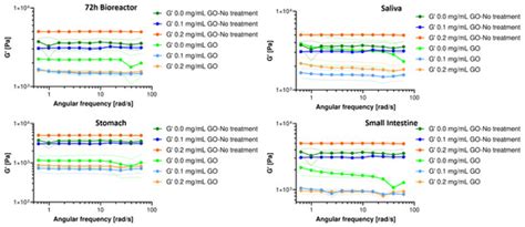 Gelatin-Graphene Oxide Nanocomposite Hydrogels for Kluyveromyces lactis ...