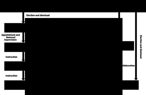 Governance 的图像结果