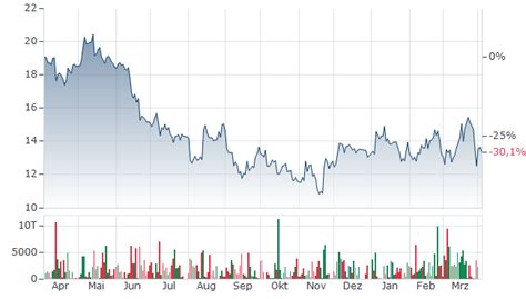 PVA TEPLA AKTIE | TPE | Aktienkurs | DE0007461006 | 746100 | News ...