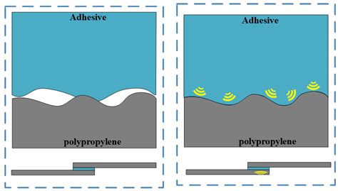Enhancement of Polypropylene Bonding Through Plasma–Ultrasonic Treatment