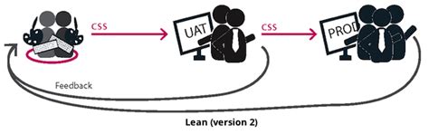 Evolution of Visual Design - A Workflow | Thoughtworks India