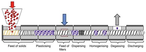 Analysis of the Dispersive and Distributive Mixing Effect of Screw ...