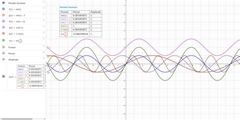 Image result for Periodic Function Examples