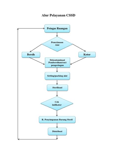 Image result for Gambar CSSD