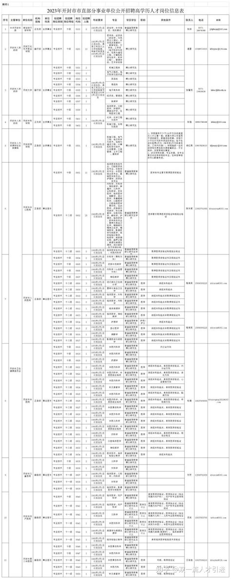 【河南|开封】 2023年开封市事业单位招聘155名高学历人才公告 - 知乎