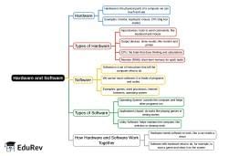Mind Map: Hardware and Software - International Computer Science ...