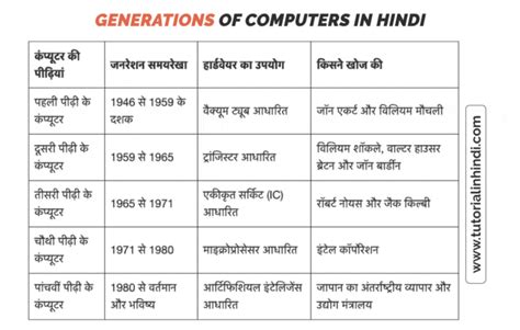 First Generation Language of Computer in Hindi 的图像结果