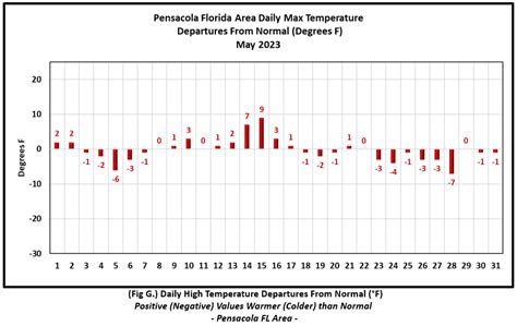 May 2023 Climate Summaries Mobile/Pensacola