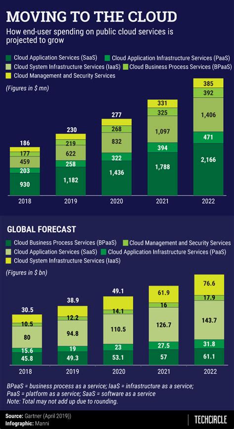 India public cloud revenue to grow 28.5% in 2019: Gartner