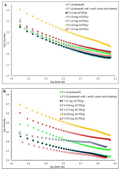 Development and Study of Semi-Solid Preparations Containing the Model ...