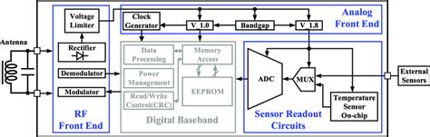 Image result for RFID Block Data Explanation