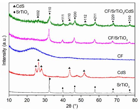 One-Dimensional CdS/SrTiO3/Carbon Fiber Core–Shell Photocatalysts for ...