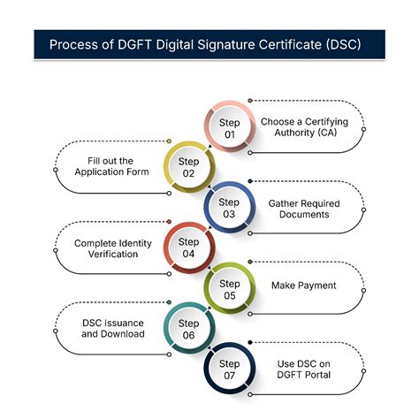 DGFT Digital Signature Certificate (DSC) for Import and Export