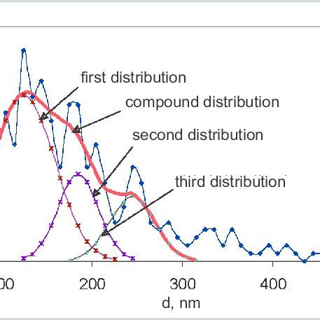 Compound Distribution Graph 的图像结果