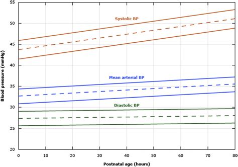 Neonatal Blood Pressure Standards - Clinics in Perinatology
