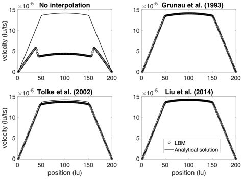 Review of the Color Gradient Lattice Boltzmann Method for Simulating ...