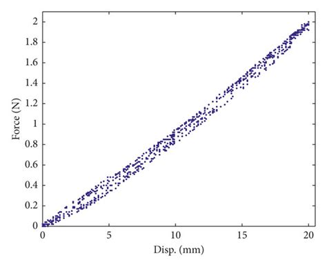 Image result for Dynamic Spring Test