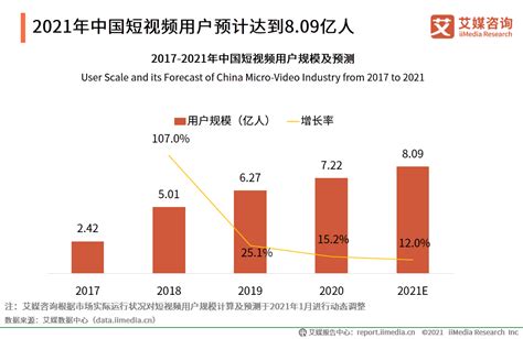2020-2021年中国短视频市场用户调研分析：抖音最受青睐 iiMedia Research(艾媒咨询)数据显示，2020年中国短视频市场 ...