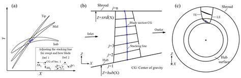 A Parametric Blade Design Method for High-Speed Axial Compressor