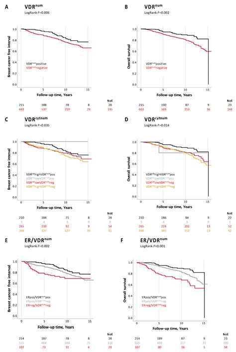 The Vitamin D Receptor as a Prognostic Marker in Breast Cancer—A Cohort ...