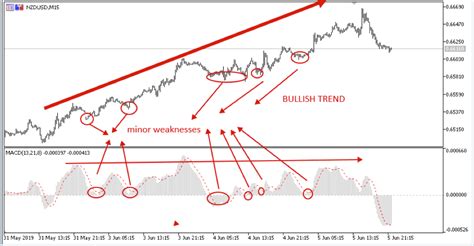 Technical Analysis: pros and cons of MACD | Forex4you