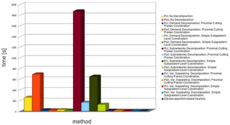 Decomposition Methods for the Network Optimization Problem of ...