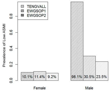 Comparison between Appendicular Skeletal Muscle Index DXA Defined by ...