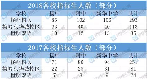 2018年扬州中考分数线公布：扬州中学非指标生733分_初三网