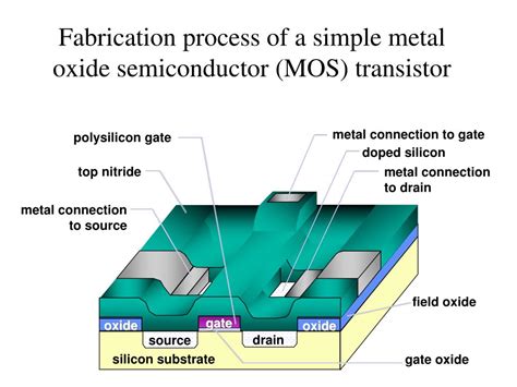 MOS FET Process Flow 的图像结果