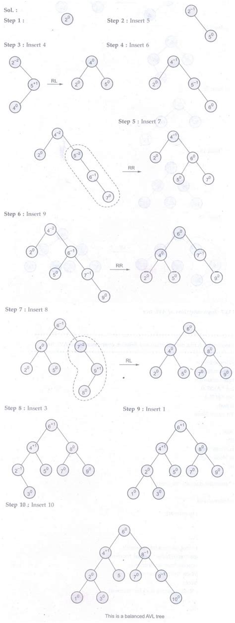 Image result for AVL Trees Java Implementations