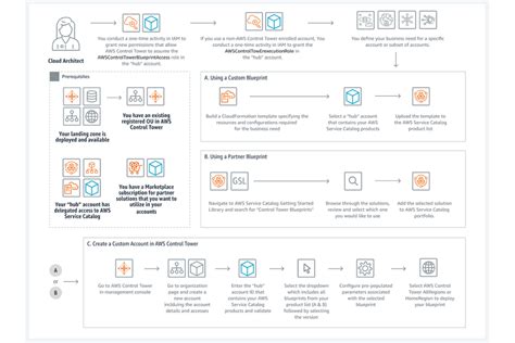 Optimize your landing zone setup for AWS – T-Systems