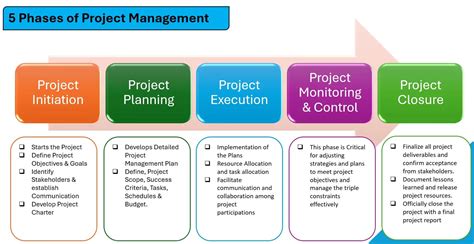 Project Development Cycle 的图像结果