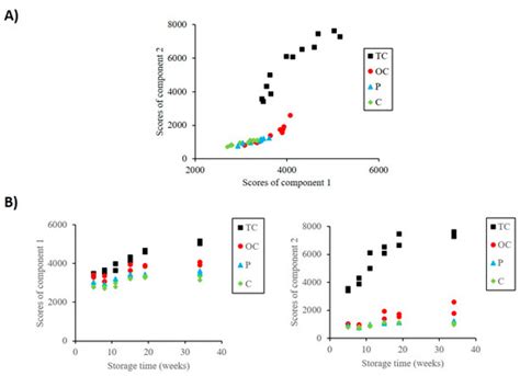 Fluorescence Monitoring Oxidation of Extra Virgin Olive Oil Packed in ...