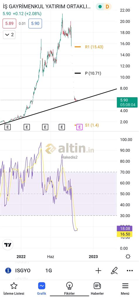 Var bir hareket...ytd... - Yorumlu grafik