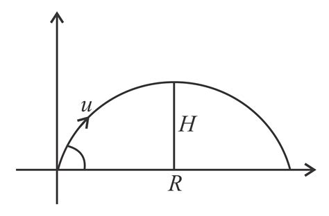 For an object thrown at 45° to horizontal, the maximum height (.H.) and ...