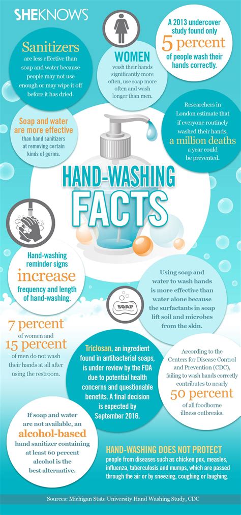 Proper Handwashing Cdc