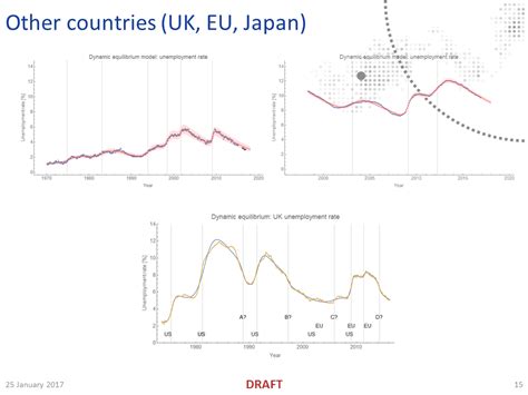 Image result for Dynamic Equilibrium Population Graph