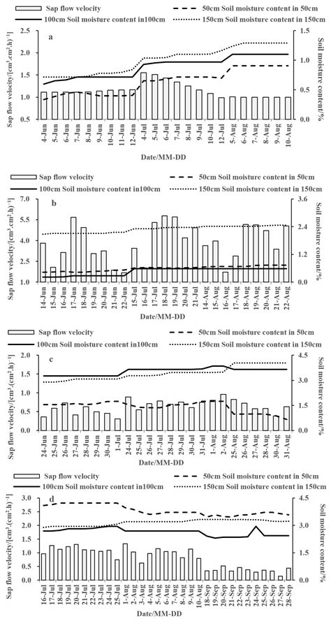 Study on the Dynamics of Stem Sap Flow in Minqin Wind and Sand Control ...