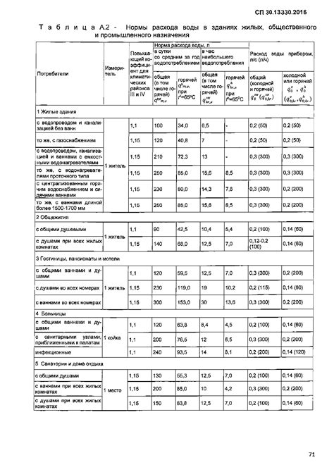 Скачать СП 30.13330.2016 Внутренний водопровод и канализация зданий