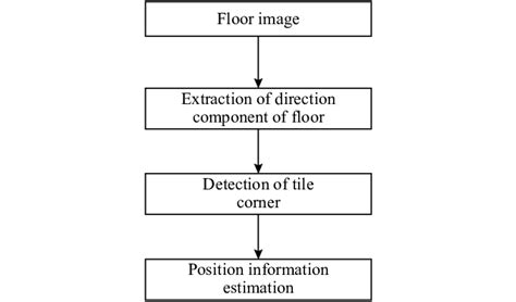 Position Estimation 的图像结果