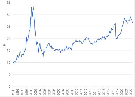 Technology Stocks Over Time 的图像结果