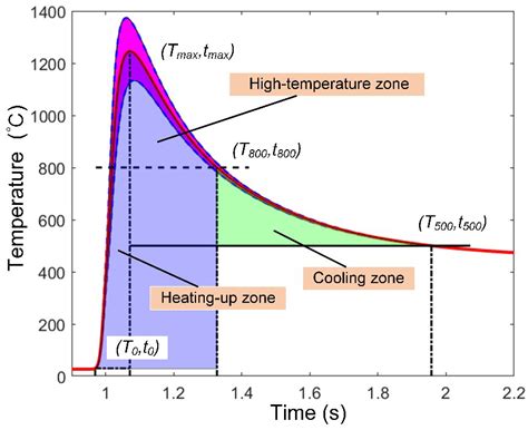 Quantitative Correlation between Thermal Cycling and the ...