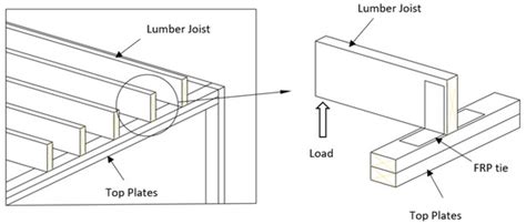Fiber Reinforced Polymer as Wood Roof-to-Wall Connections to Withstand ...
