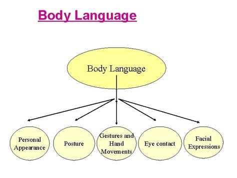 Body Language Example NPTEL 的图像结果
