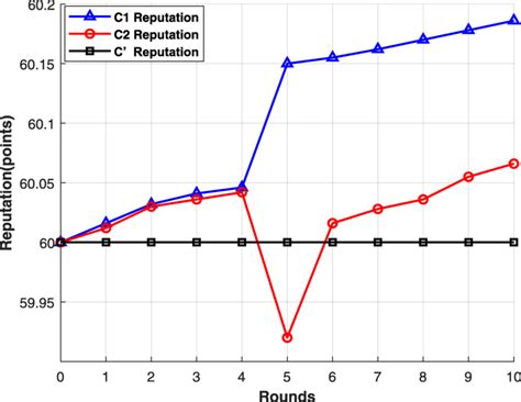 Reputation Computing 的图像结果
