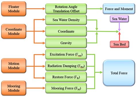 Investigation of Hydrodynamic Forces for Floating Offshore Wind ...