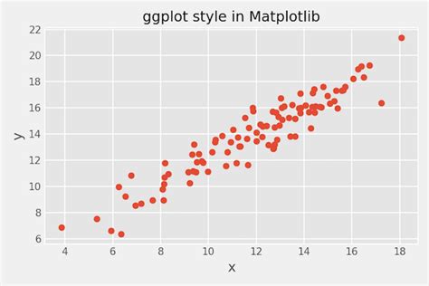 Plt.style.use Ggplot 的图像结果