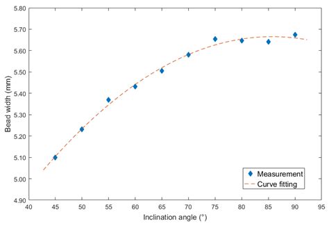 Influence of Inclination of Welding Torch on Weld Bead during Pulsed ...